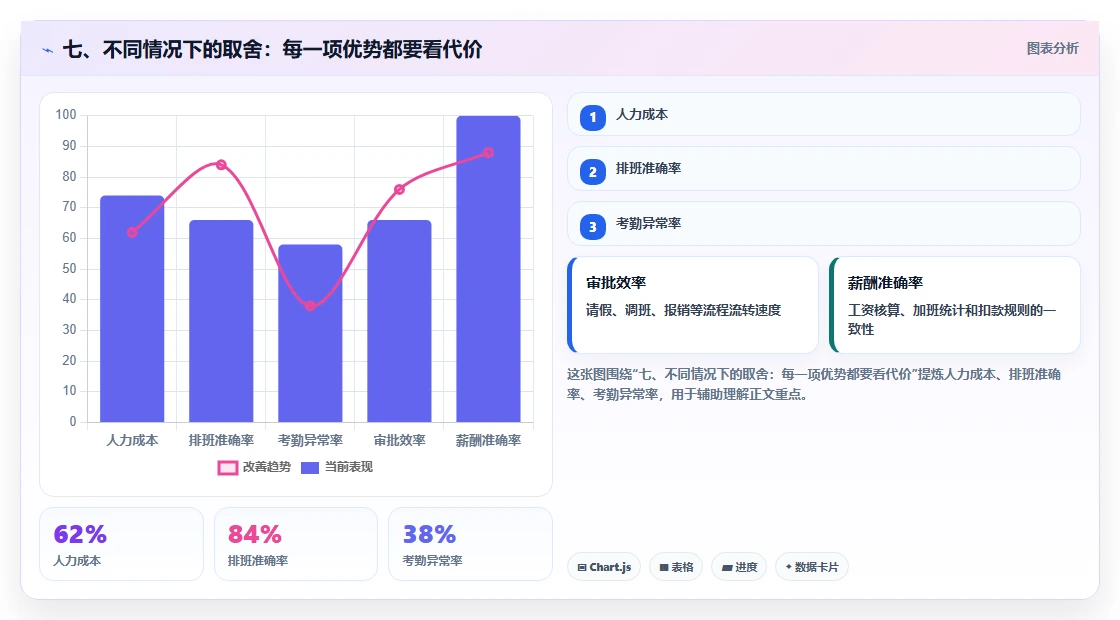 七、不同情况下的取舍:每一项优势都要看代价