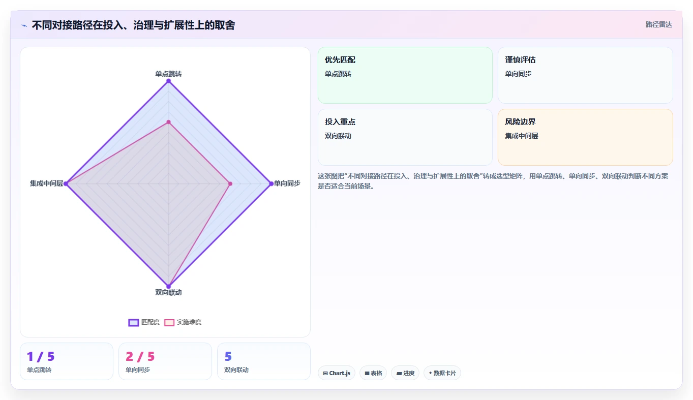 OA对接项目管理软件怎么做?2026年企业高效协同与流程自动化指南