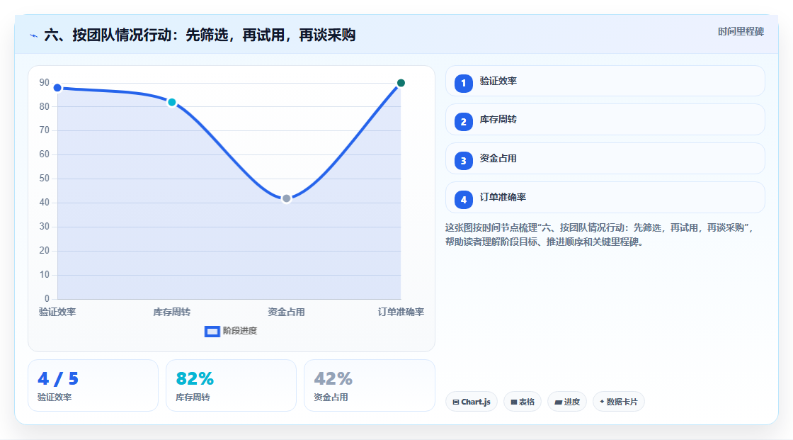 六、按团队情况行动:先筛选,再试用,再谈采购