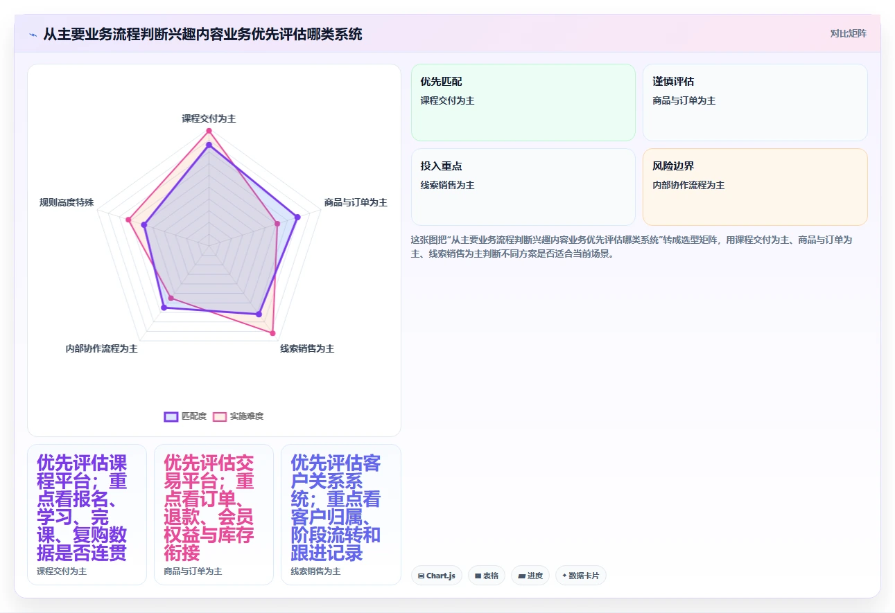 项目管理新趋势：2026年最值得关注的7款兴趣岛后台管理系统