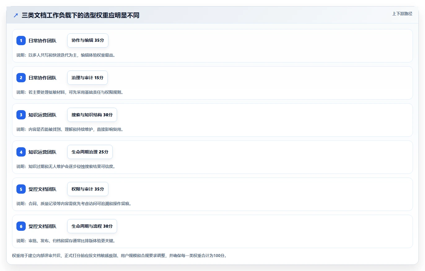 从入门到精通：2026年web文档管理工具选型完全指南