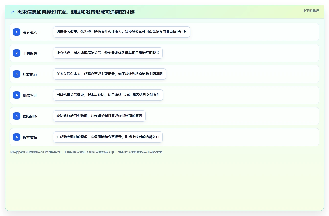 项目经理必看：7款领先的正向研发流程管理系统工具对比