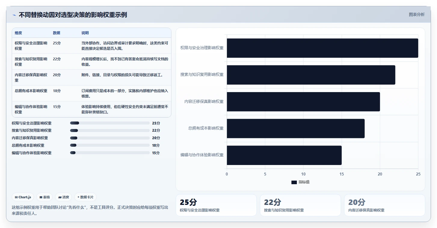 团队选型指南：2026年高效 Confluence 替代软件哪些值得试