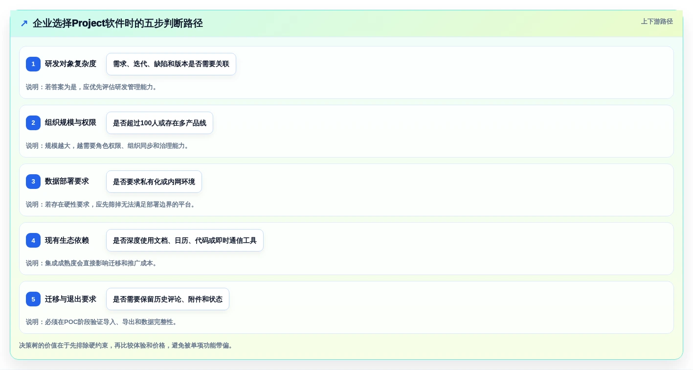 打造高效团队:2026年7款好用的project软件工具精选指南