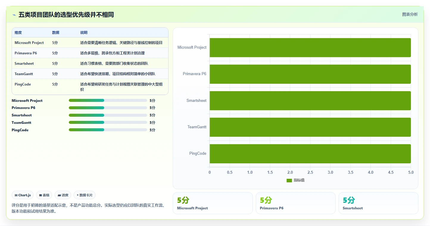 提升团队效率必备：2026年最受欢迎的5大做网络进度计划图的软件工具推荐