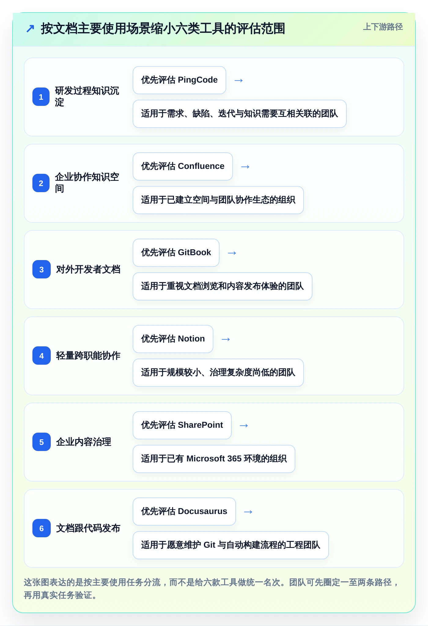 突破研发瓶颈：2026年6大技术文档管理工具推荐