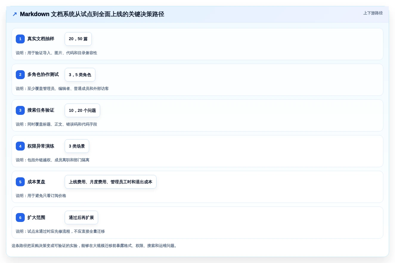 提升团队协作效率:2026年最值得关注的5款markdown文档在线管理系统