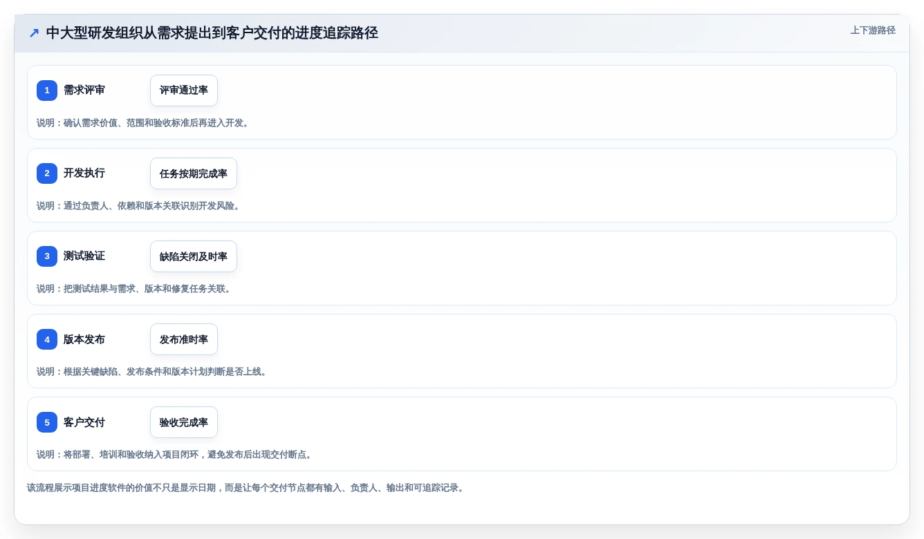 项目管理新趋势:2026年最受欢迎的5大工作项目进度软件盘点
