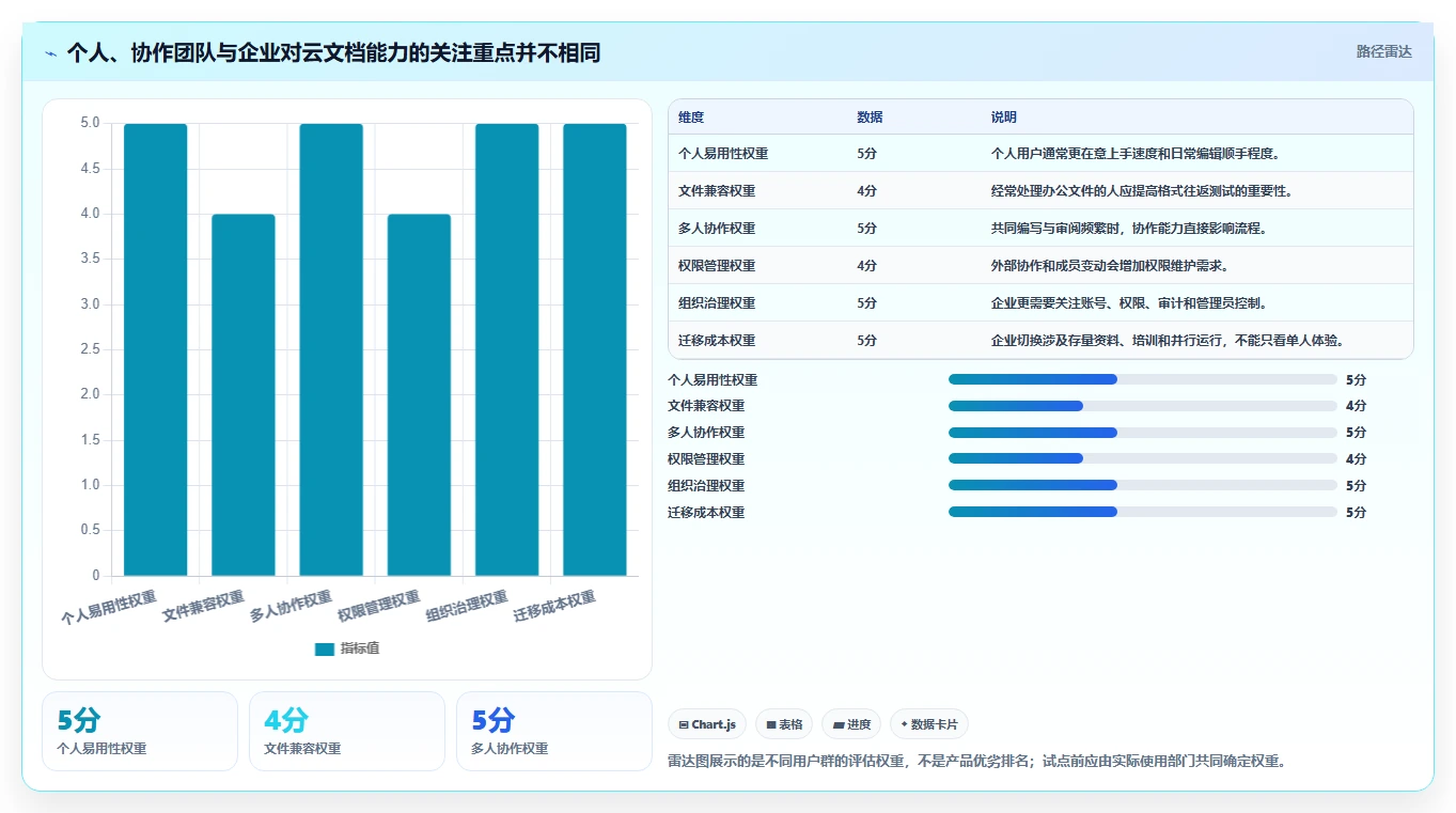 2026年效率之选:7款最受欢迎的在线云文档都有哪些全面对比