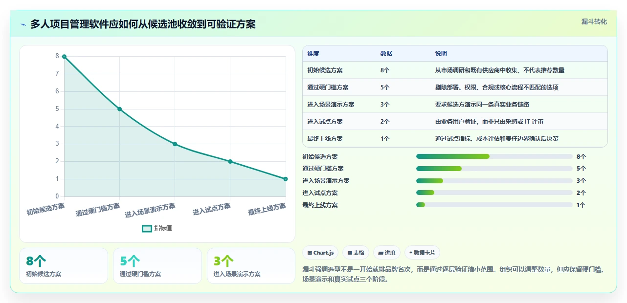 项目经理必读：2026年最佳多人项目管理软件选型指南
