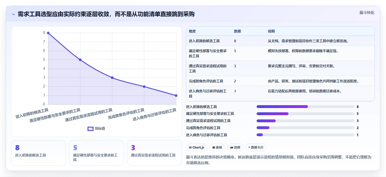 项目经理必读：2026年软件开发需求文档工具选型指南，8款工具深度对比