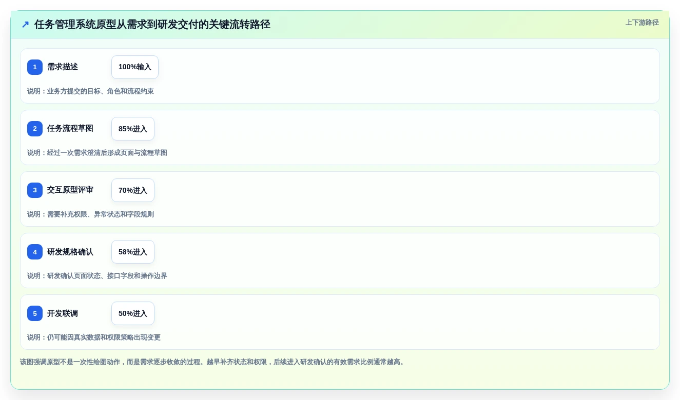 项目经理必读:2026年5大任务管理系统原型工具选型指南