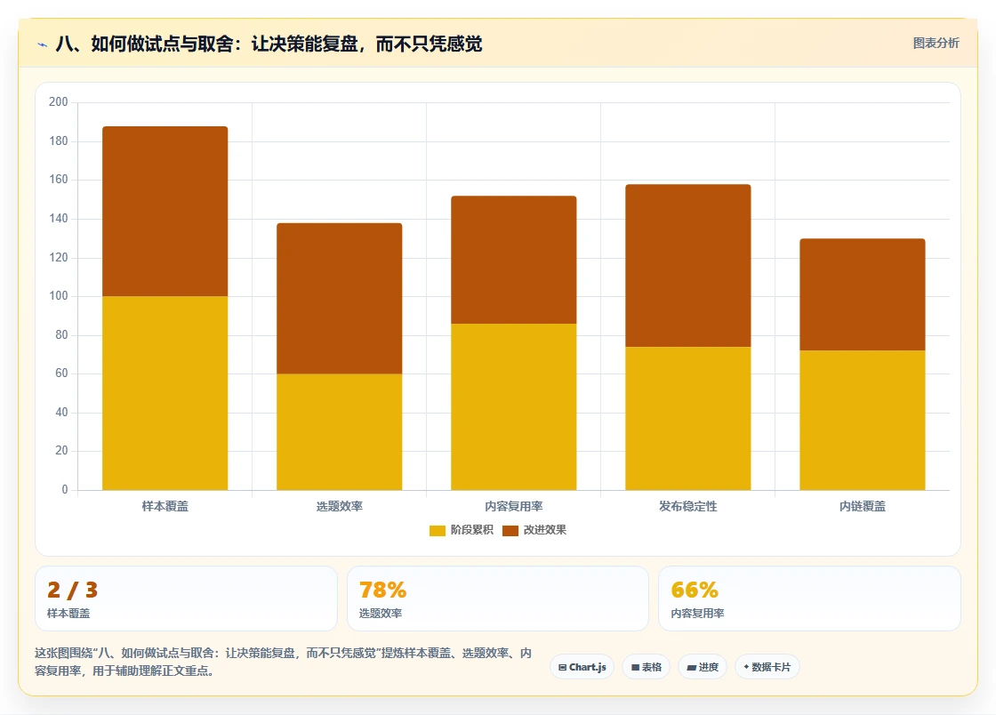 八、如何做试点与取舍:让决策能复盘,而不只凭感觉
