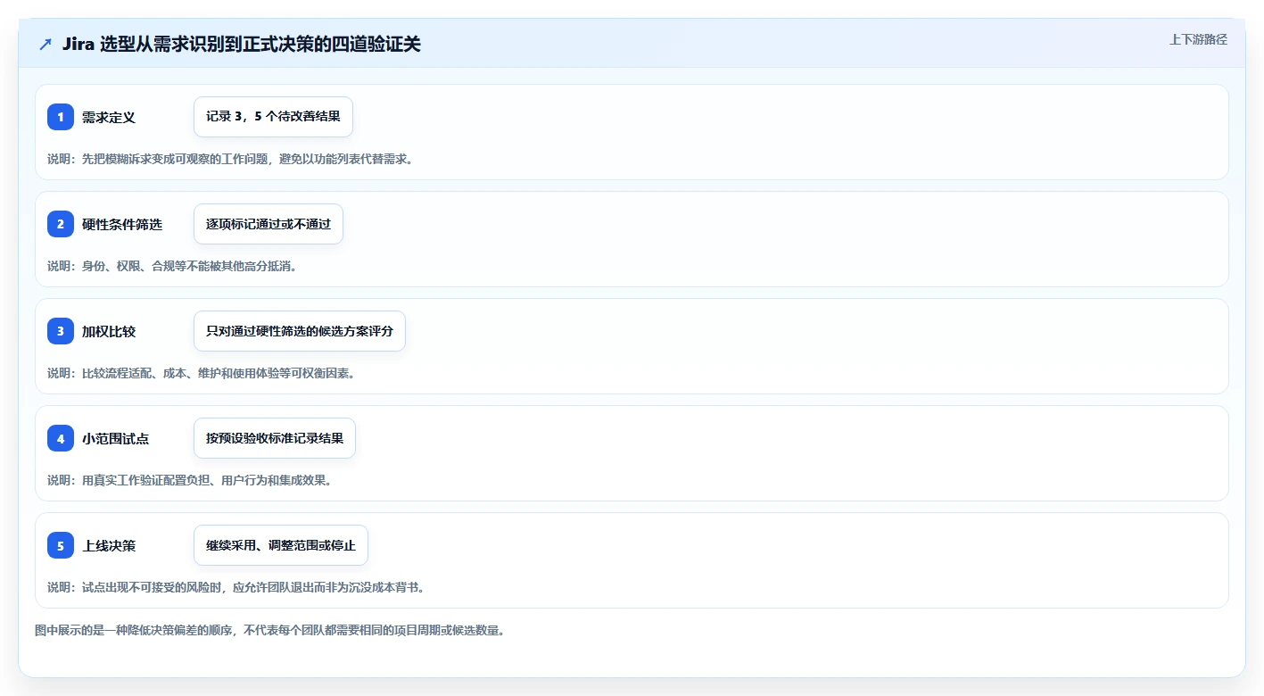 如何选择最适合你的jira项目管理工具？2026年选型指南