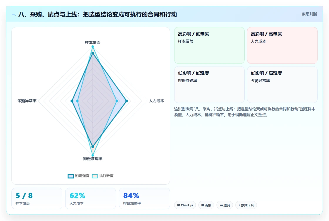 八、采购、试点与上线:把选型结论变成可执行的合同和行动