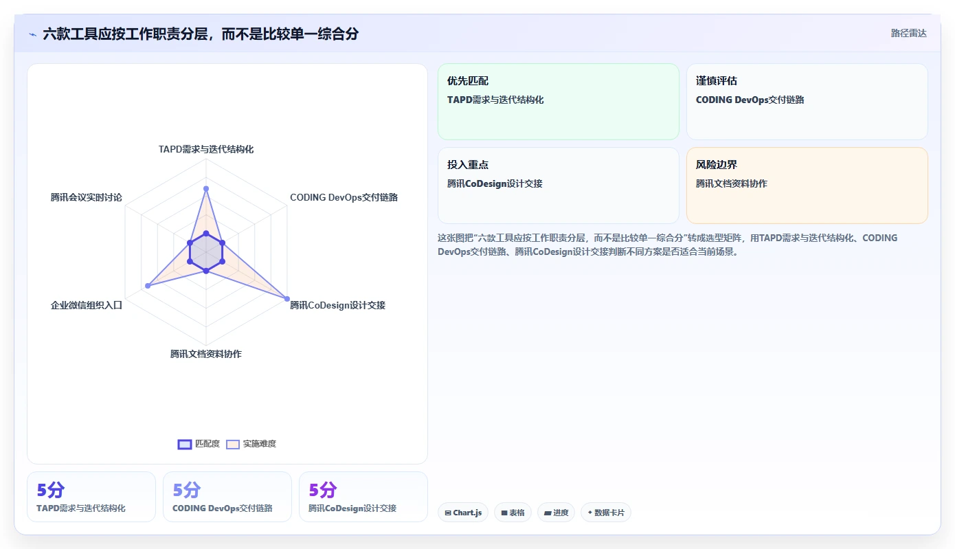 2026年腾讯项目管理工具大比拼:6款高效研发管理利器