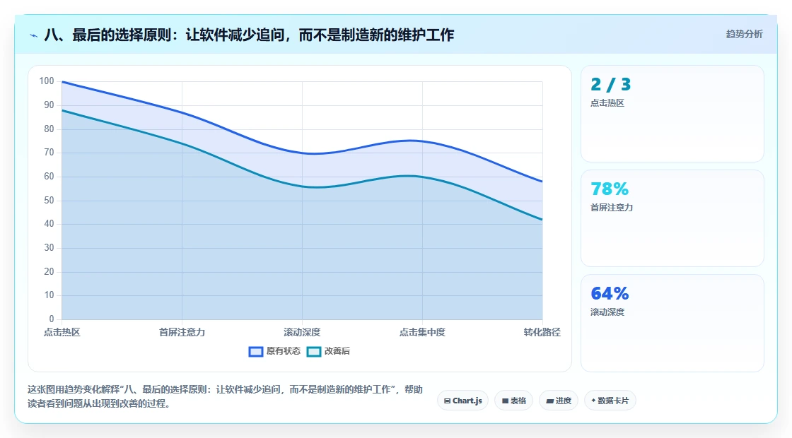 八、最后的选择原则：让软件减少追问，而不是制造新的维护工作
