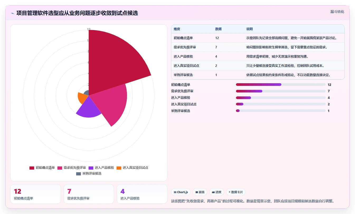 项目经理必备：2026年有什么比较好的项目管理软件选型指南