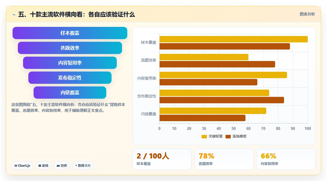 五、十款主流软件横向看:各自应该验证什么