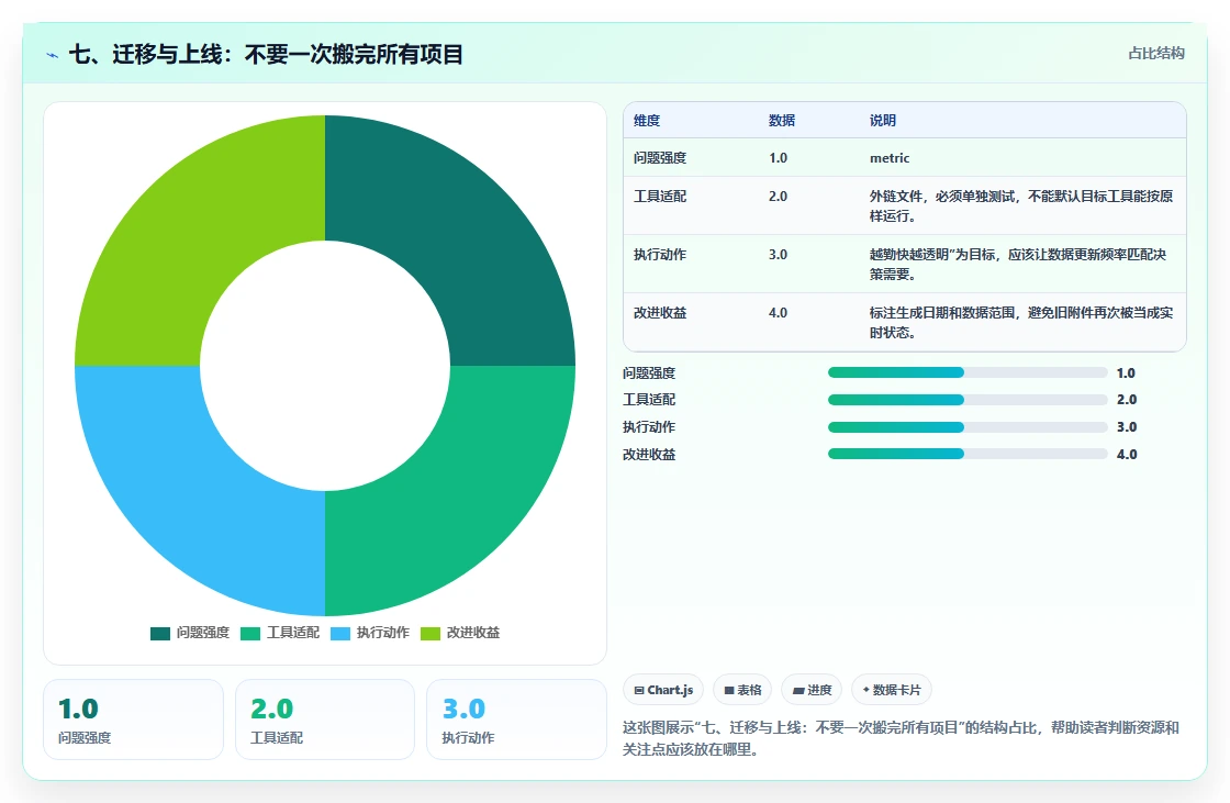 七、迁移与上线:不要一次搬完所有项目
