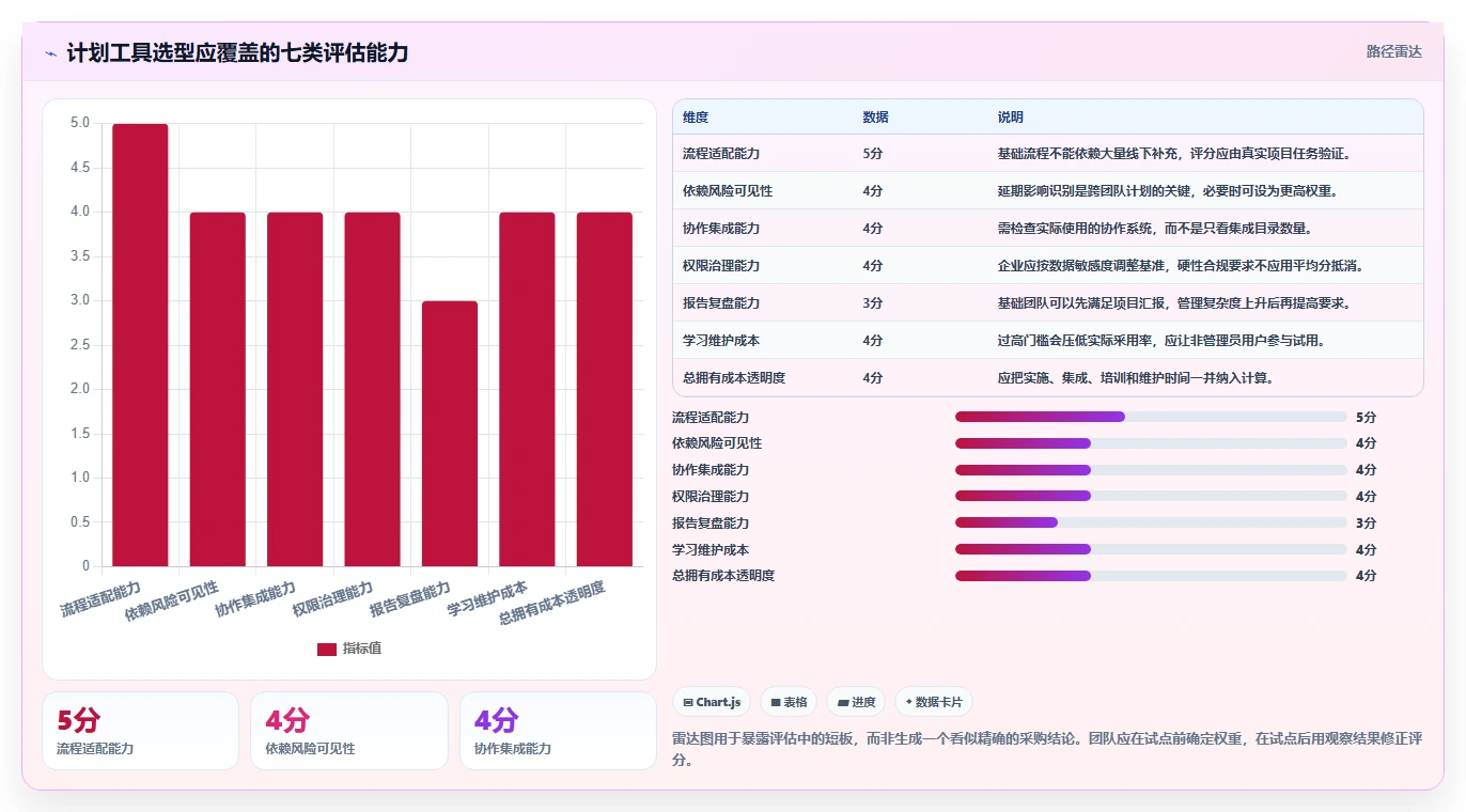 提升团队协作:2026年值得投资的7款做计划工具推荐