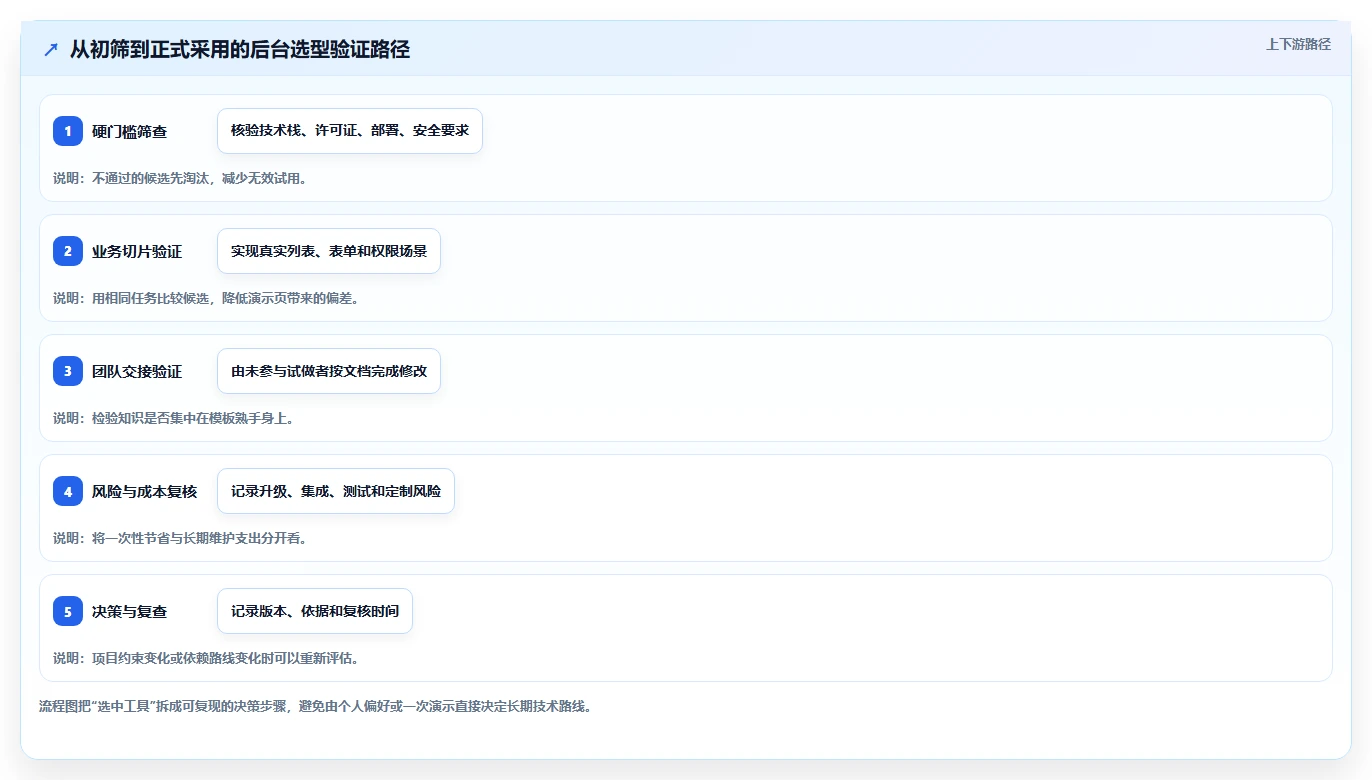 2026年前端后台管理系统选型指南：6大热门工具深度对比