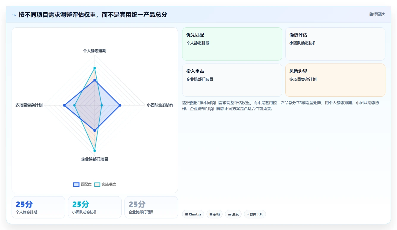 2026 年最值得关注的 8 大横道图自动生成软件推荐