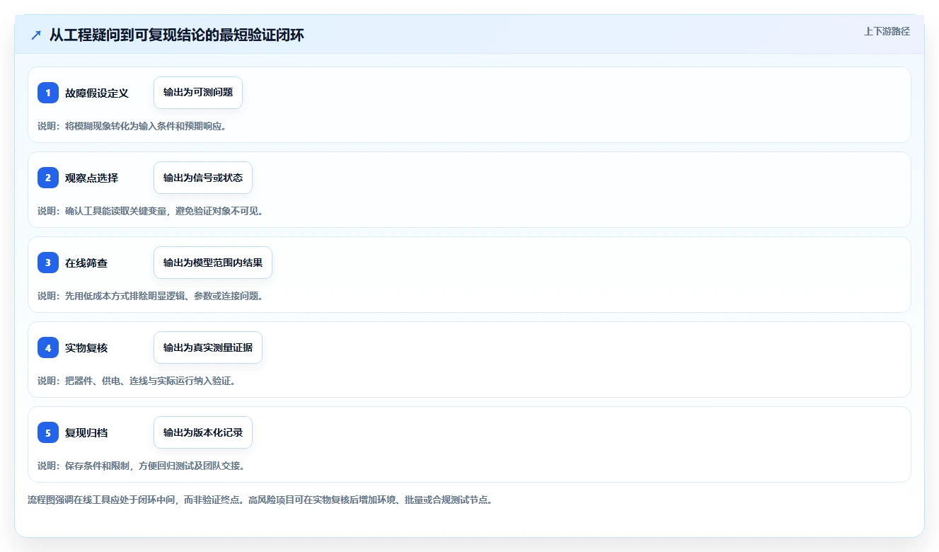 硬件工程师福利:2026年最热门的5款在线硬件测试工具盘点