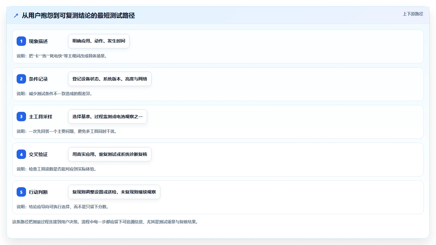 手机性能测试工具app选购指南：2026年最值得投资的5大神器