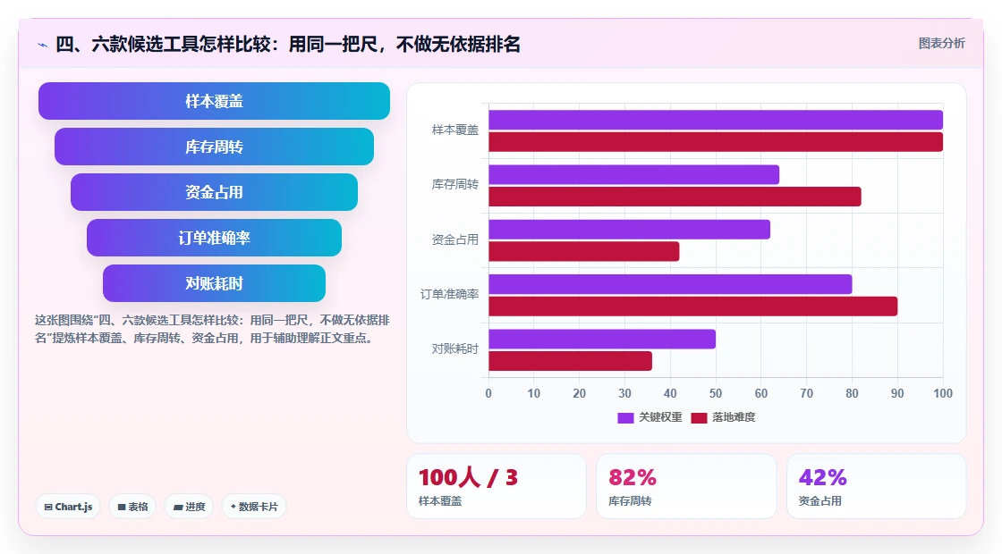 四、六款候选工具怎样比较：用同一把尺，不做无依据排名