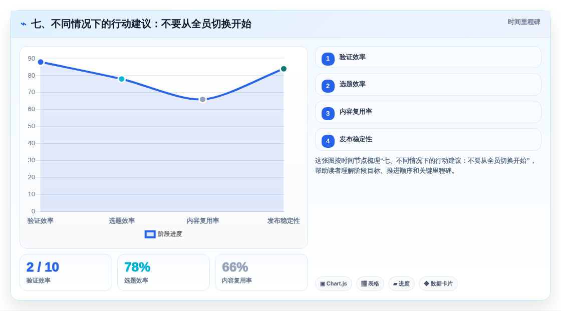 七、不同情况下的行动建议:不要从全员切换开始