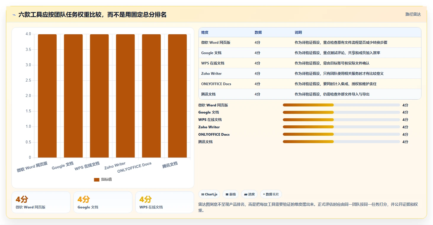 2026年效率之选:6款顶级文档上传在线编辑工具全面对比
