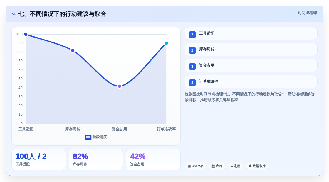 七、不同情况下的行动建议与取舍
