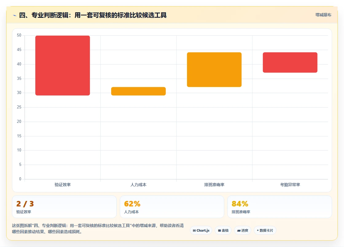 四、专业判断逻辑:用一套可复核的标准比较候选工具