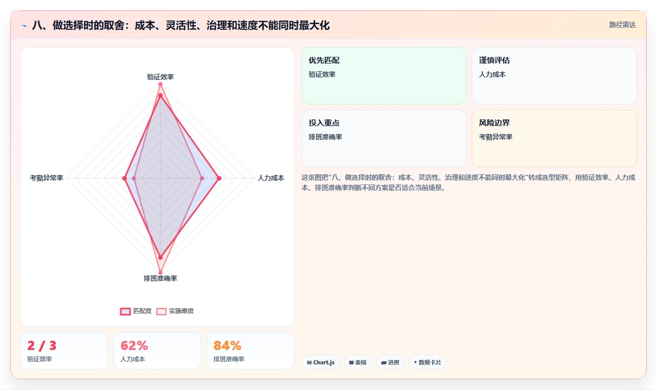 八、做选择时的取舍:成本、灵活性、治理和速度不能同时最大化