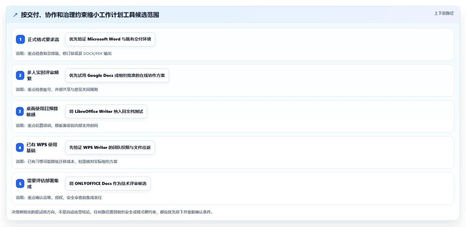 项目经理必看:2026年最受欢迎的5大工作计划Word文档工具推荐