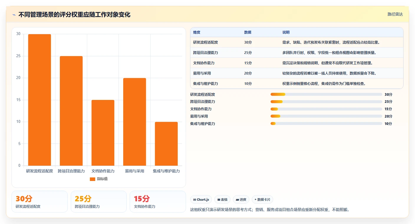 2026年效率之选：8款管理常用的11种工具全面对比