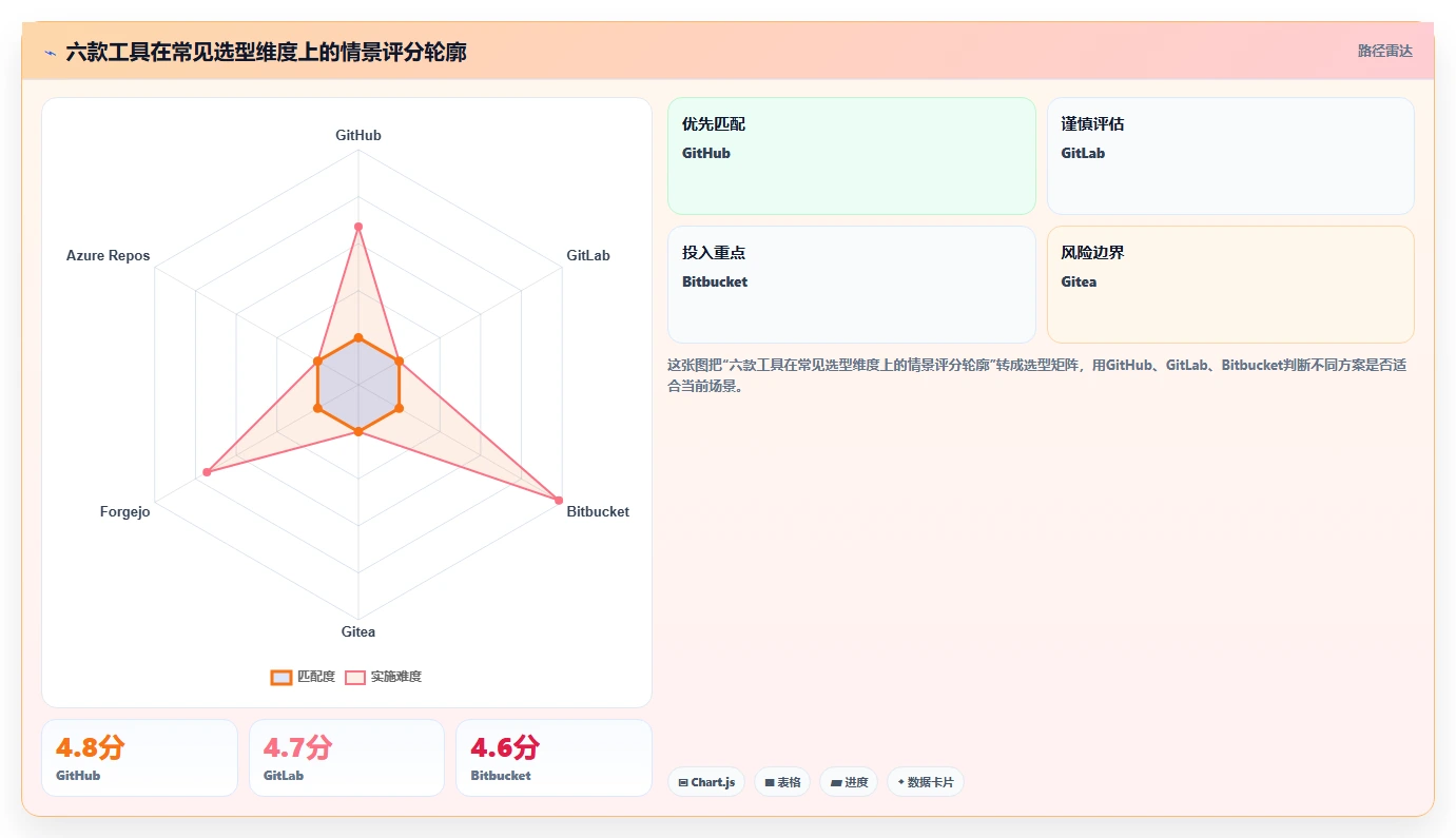 2026年必看:6大git web管理工具横向对比,谁是效率之王?