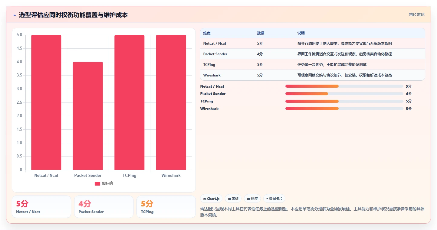 提升开发效率:2026年7款热门socket测试工具深度测评
