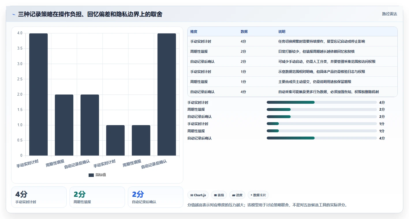 2026 年在线工时管理系统选型指南:5 大推荐工具