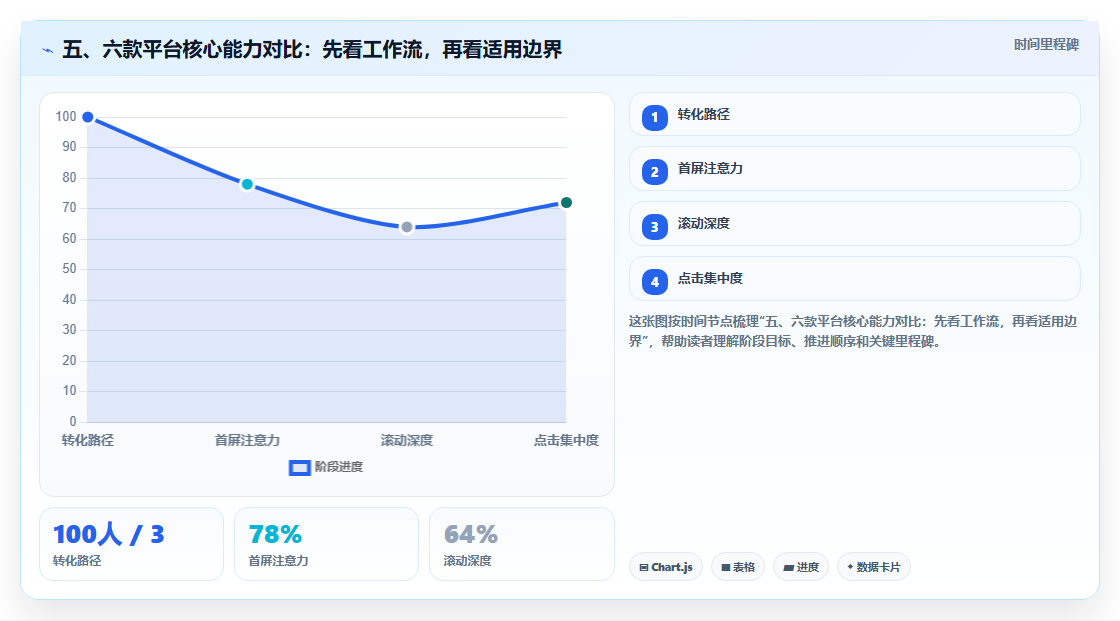 五、六款平台核心能力对比:先看工作流,再看适用边界