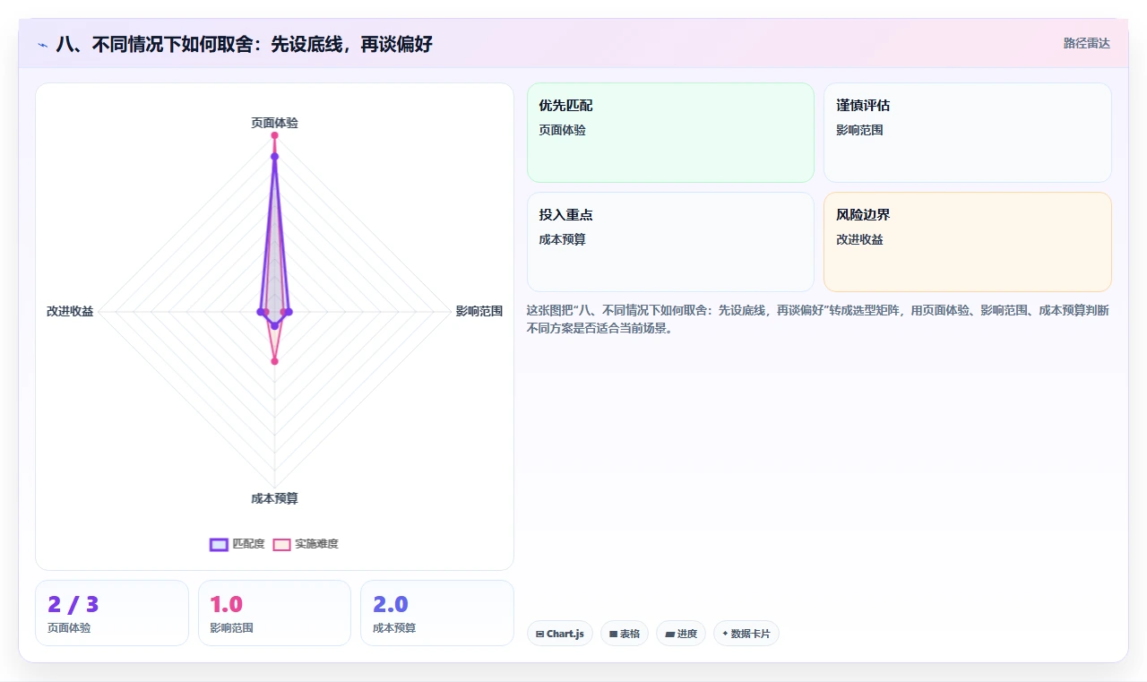 八、不同情况下如何取舍:先设底线,再谈偏好