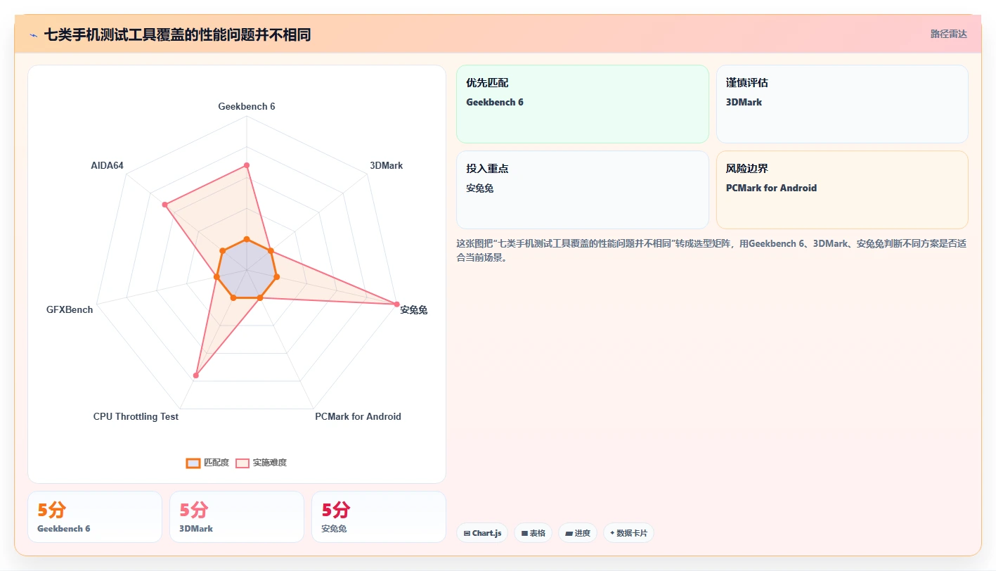 2026年必备：7款顶级手机性能测试工具app全面对比