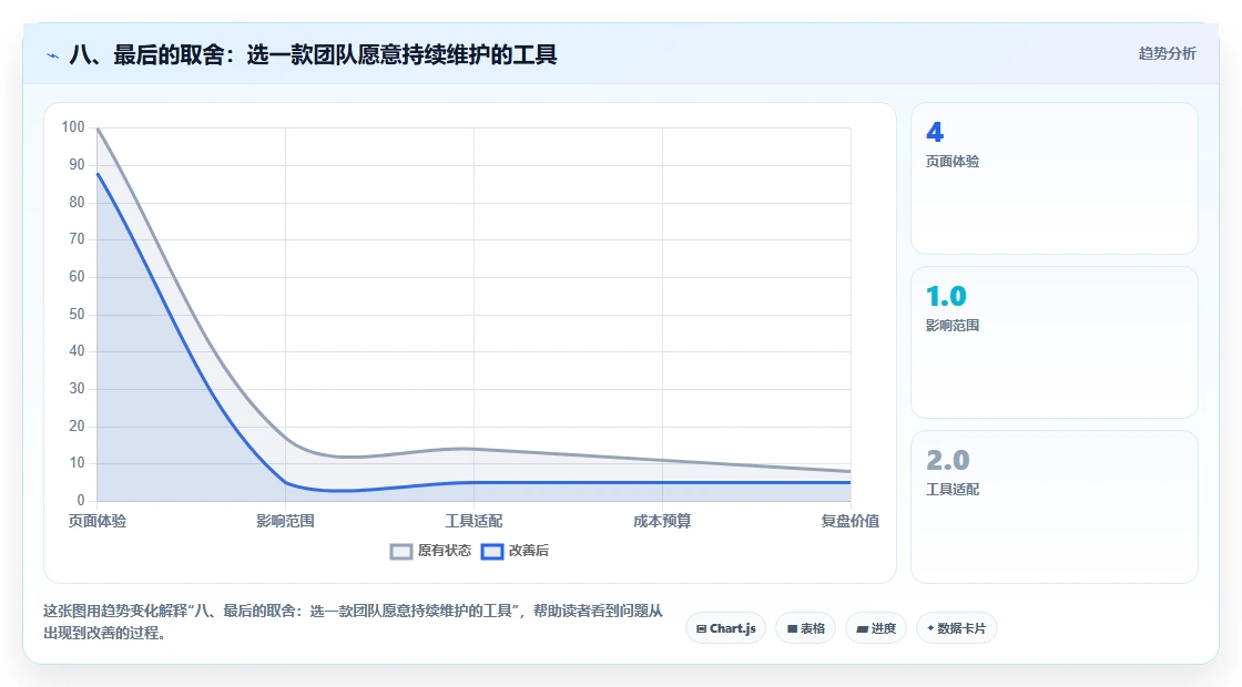 八、最后的取舍：选一款团队愿意持续维护的工具