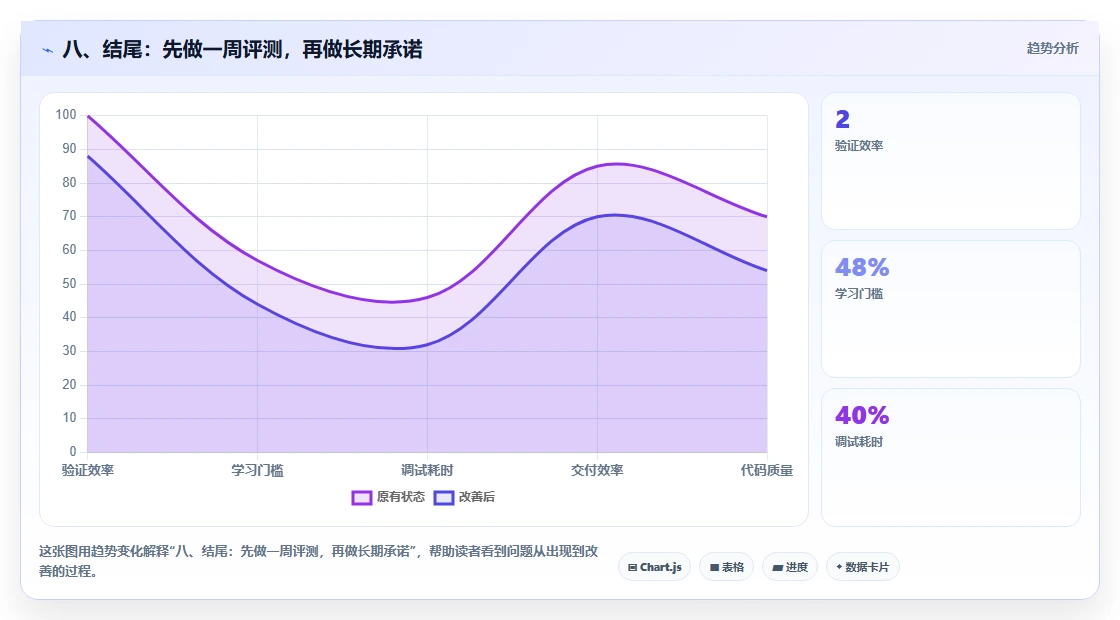 八、结尾：先做一周评测，再做长期承诺