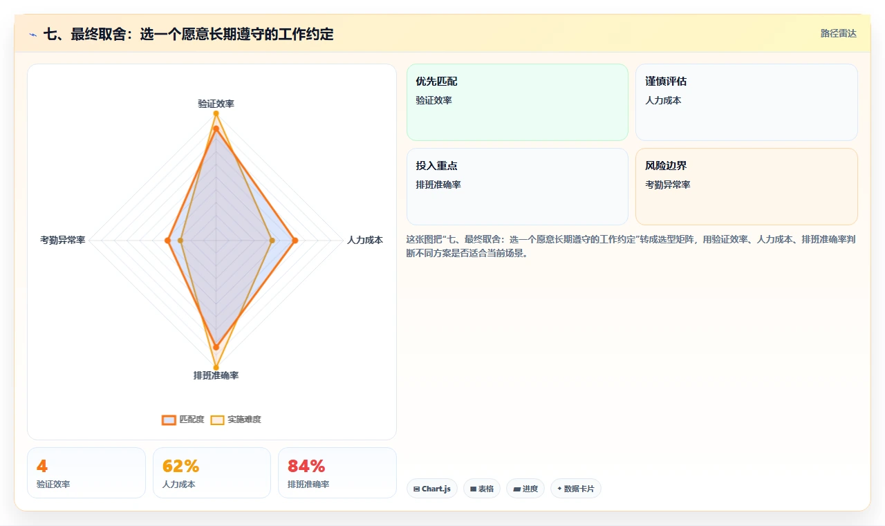 七、最终取舍:选一个愿意长期遵守的工作约定
