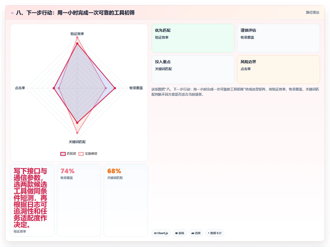 八、下一步行动：用一小时完成一次可靠的工具初筛