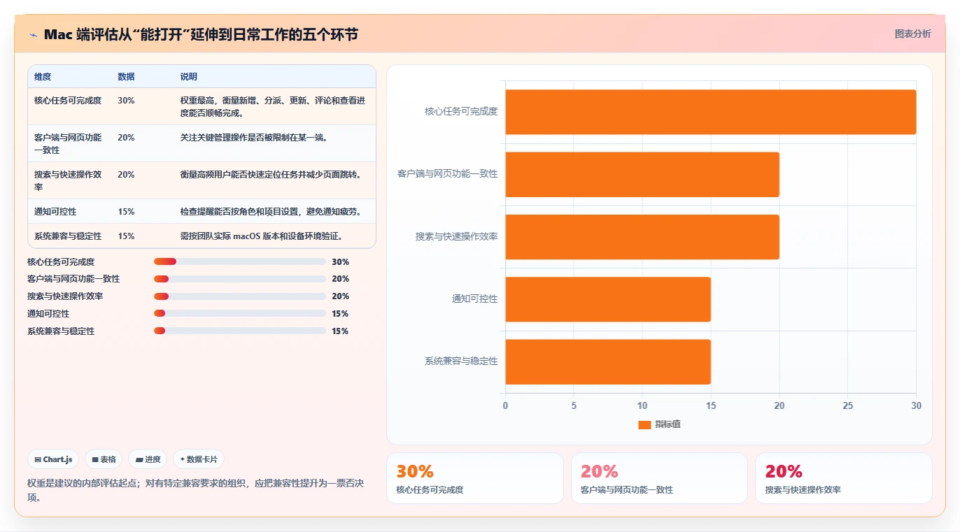 Mac用户必看!2026年7款优秀项目管理软件对比与推荐