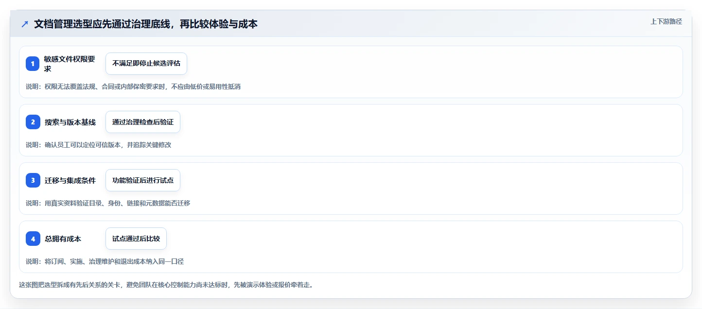 提升团队协作效率：2026年文档管理系统功能选型指南