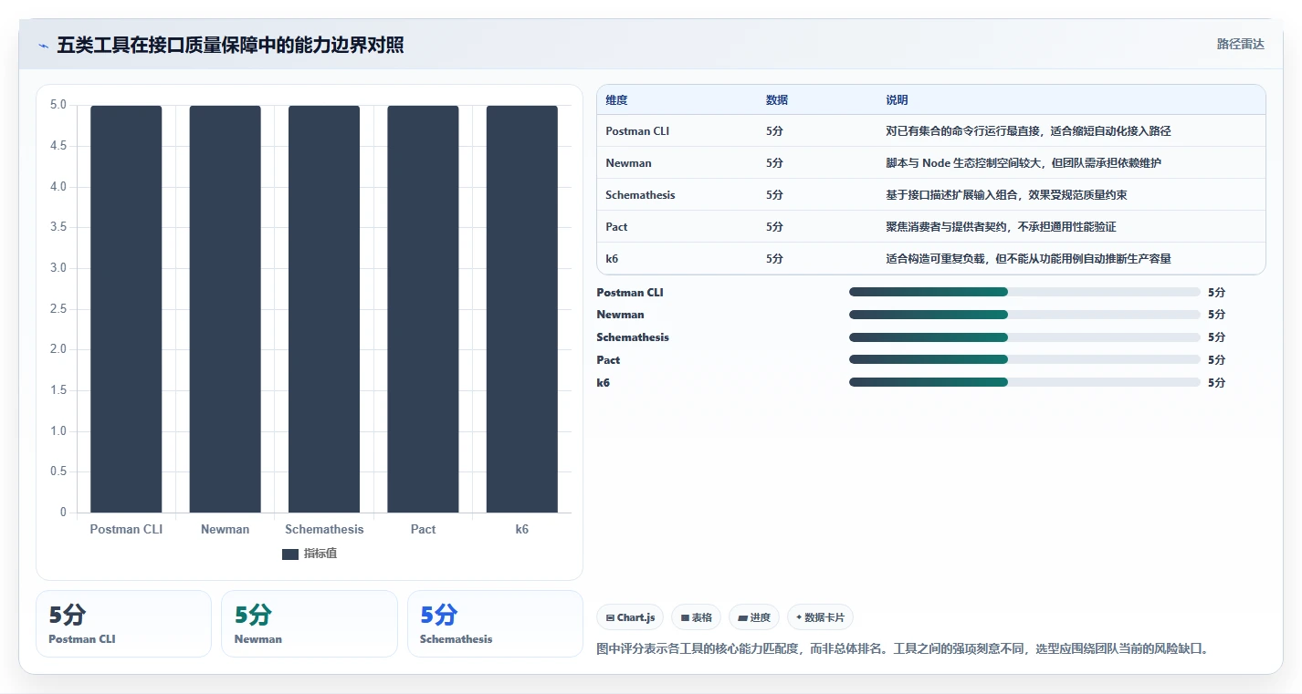 研发效率提升必备:2026年值得投资的5款postman进阶工具